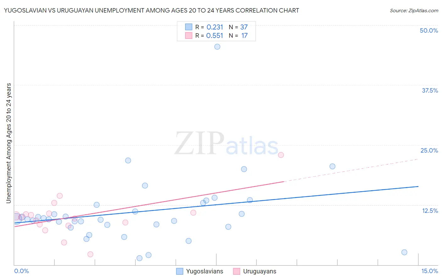Yugoslavian vs Uruguayan Unemployment Among Ages 20 to 24 years