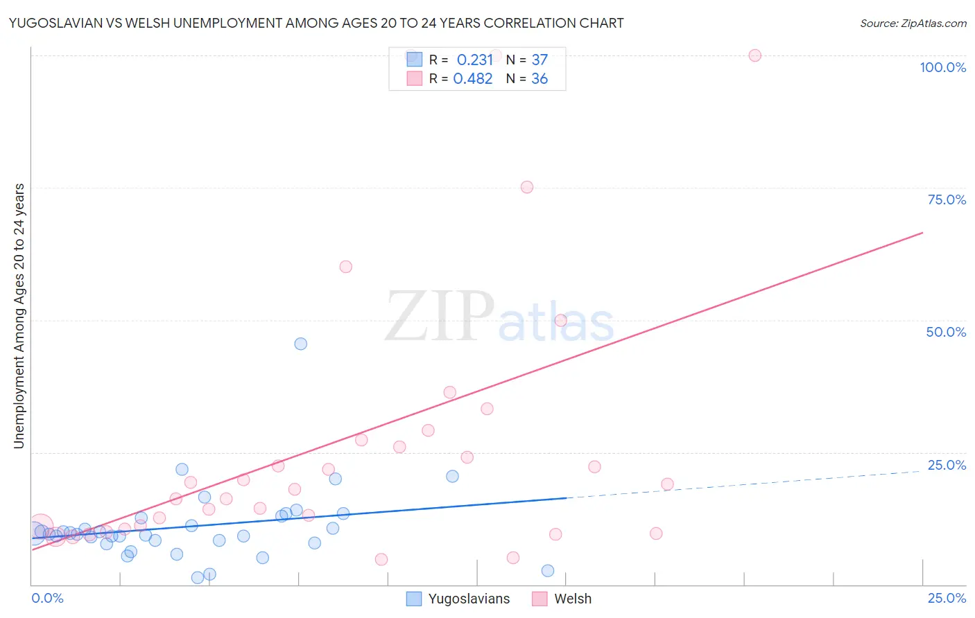 Yugoslavian vs Welsh Unemployment Among Ages 20 to 24 years