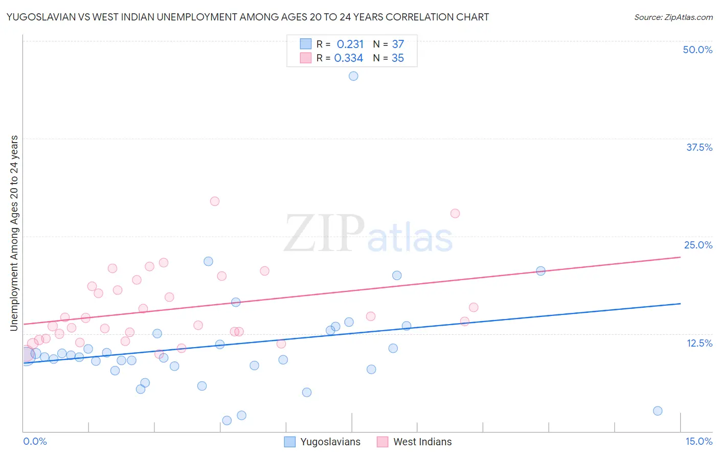 Yugoslavian vs West Indian Unemployment Among Ages 20 to 24 years