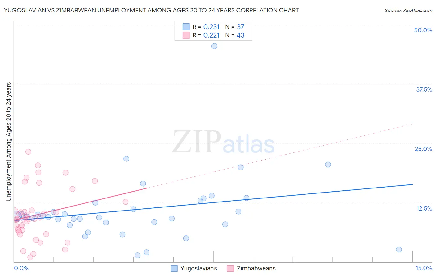 Yugoslavian vs Zimbabwean Unemployment Among Ages 20 to 24 years