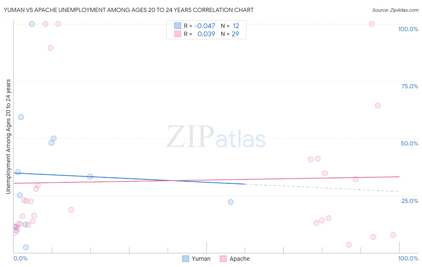 Yuman vs Apache Unemployment Among Ages 20 to 24 years