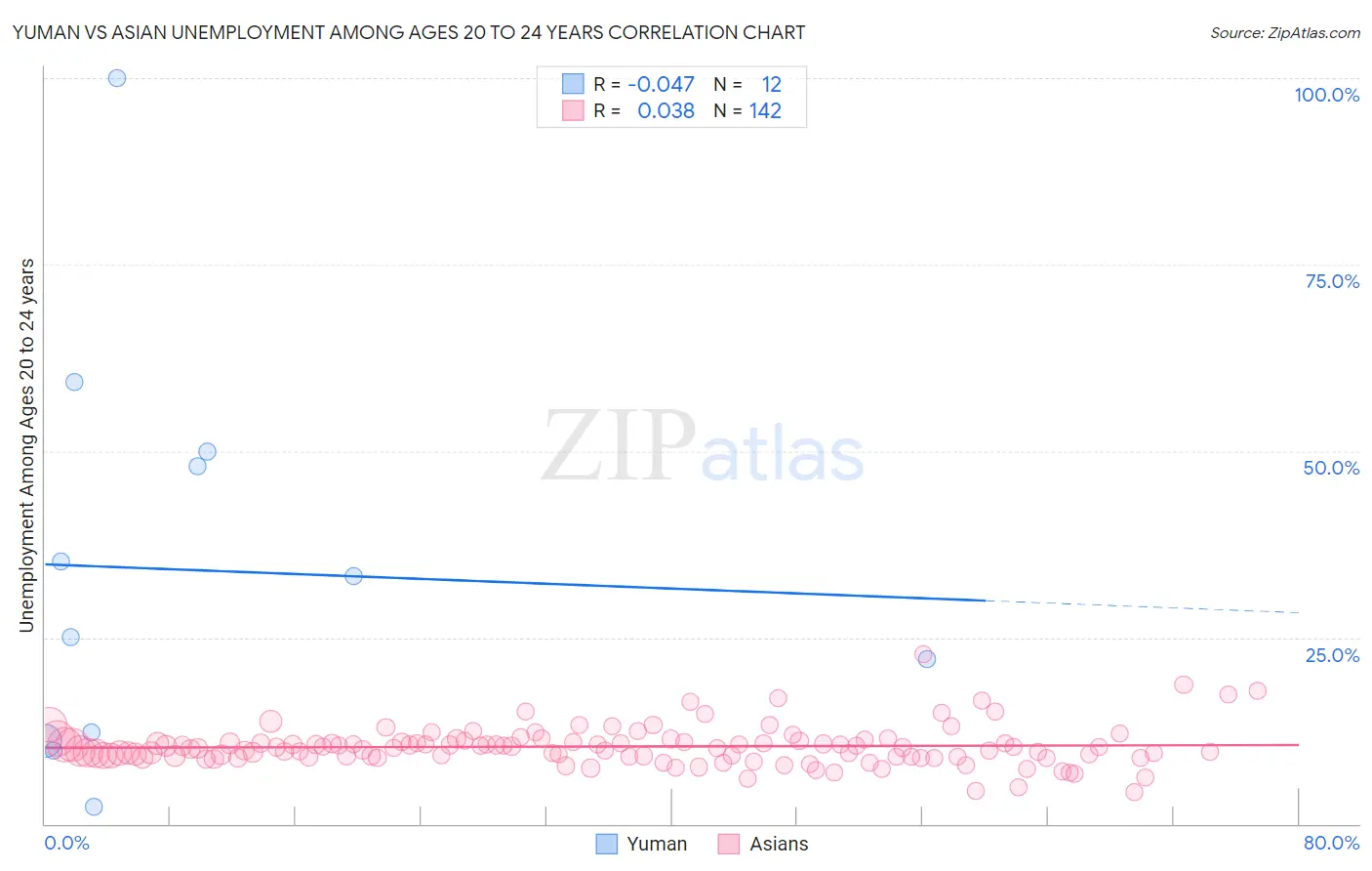 Yuman vs Asian Unemployment Among Ages 20 to 24 years
