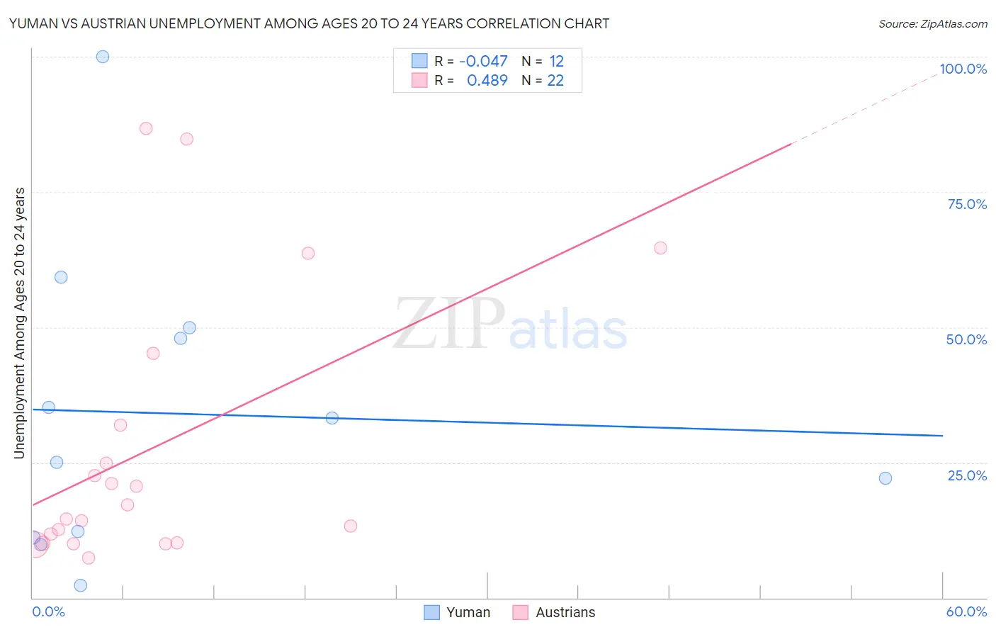 Yuman vs Austrian Unemployment Among Ages 20 to 24 years