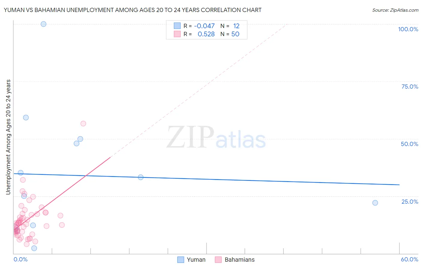 Yuman vs Bahamian Unemployment Among Ages 20 to 24 years