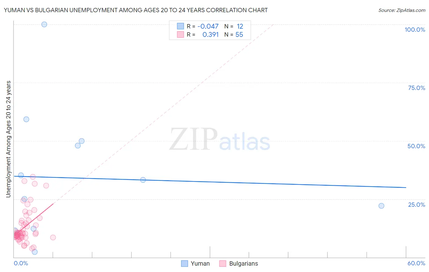 Yuman vs Bulgarian Unemployment Among Ages 20 to 24 years