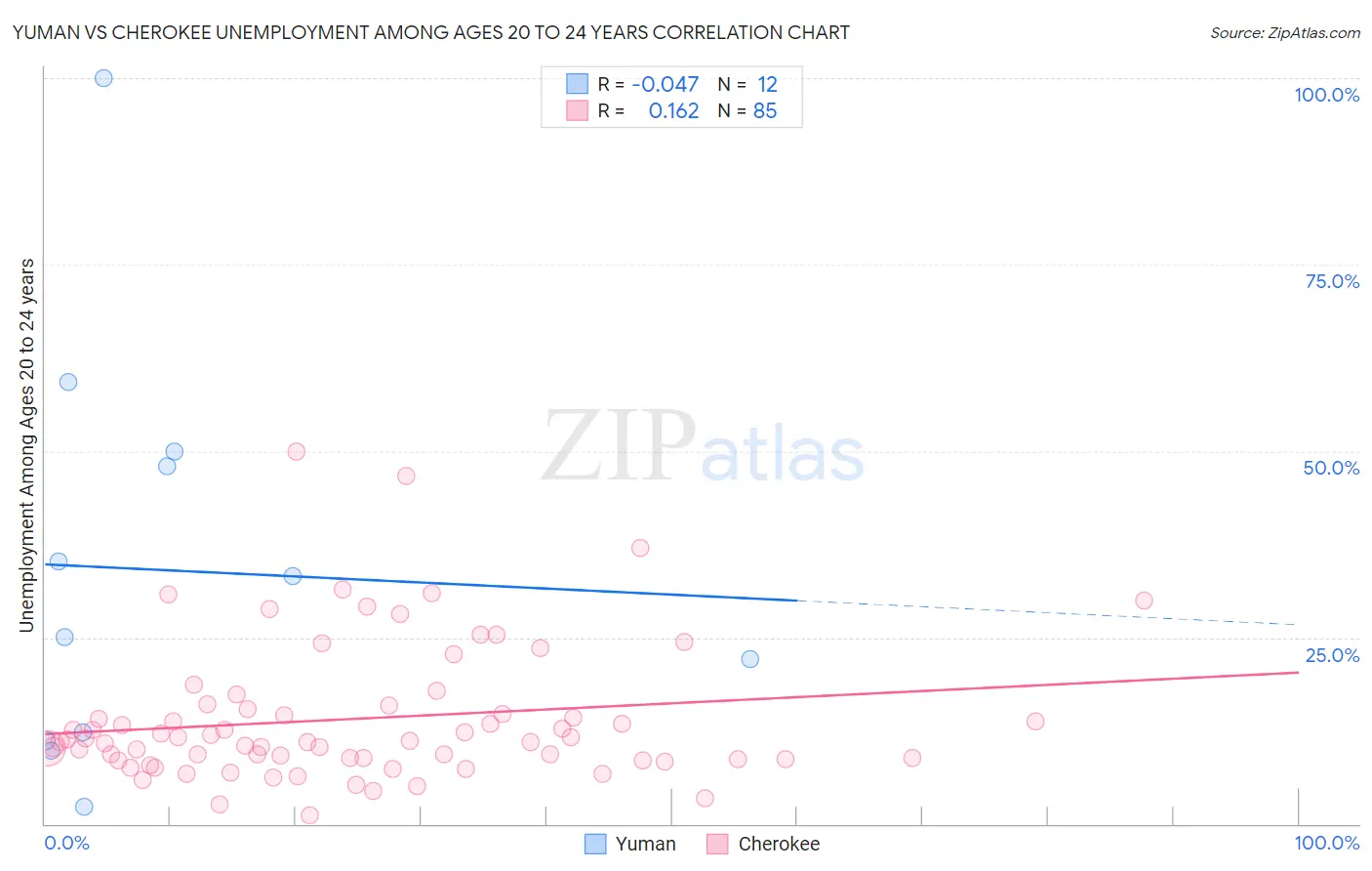 Yuman vs Cherokee Unemployment Among Ages 20 to 24 years