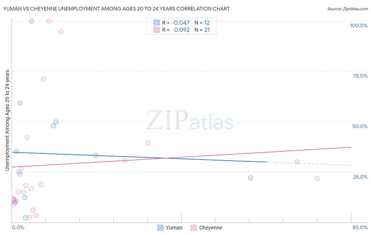 Yuman vs Cheyenne Unemployment Among Ages 20 to 24 years