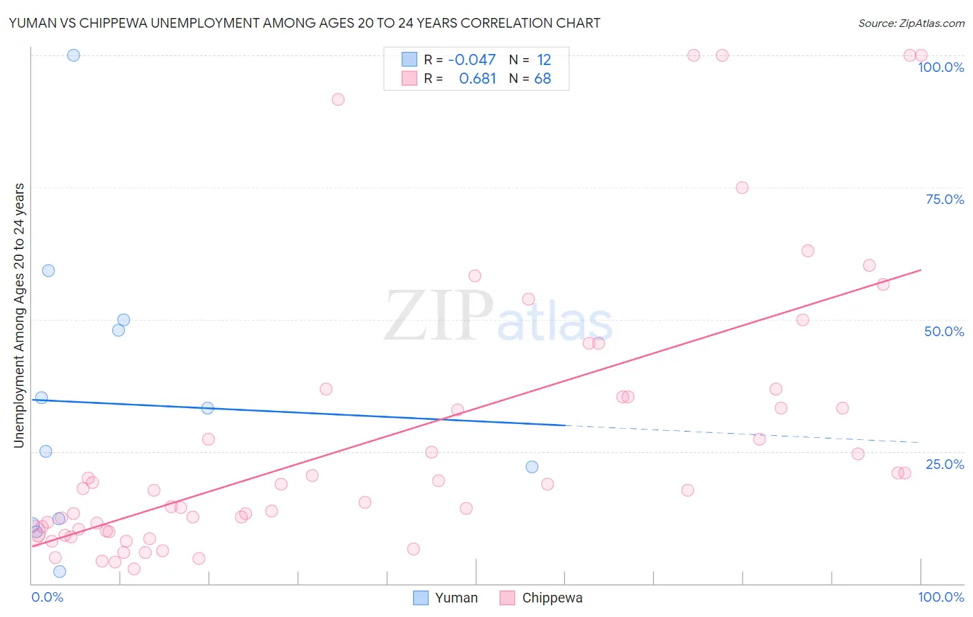 Yuman vs Chippewa Unemployment Among Ages 20 to 24 years