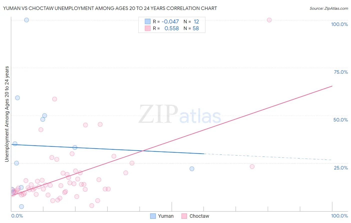 Yuman vs Choctaw Unemployment Among Ages 20 to 24 years