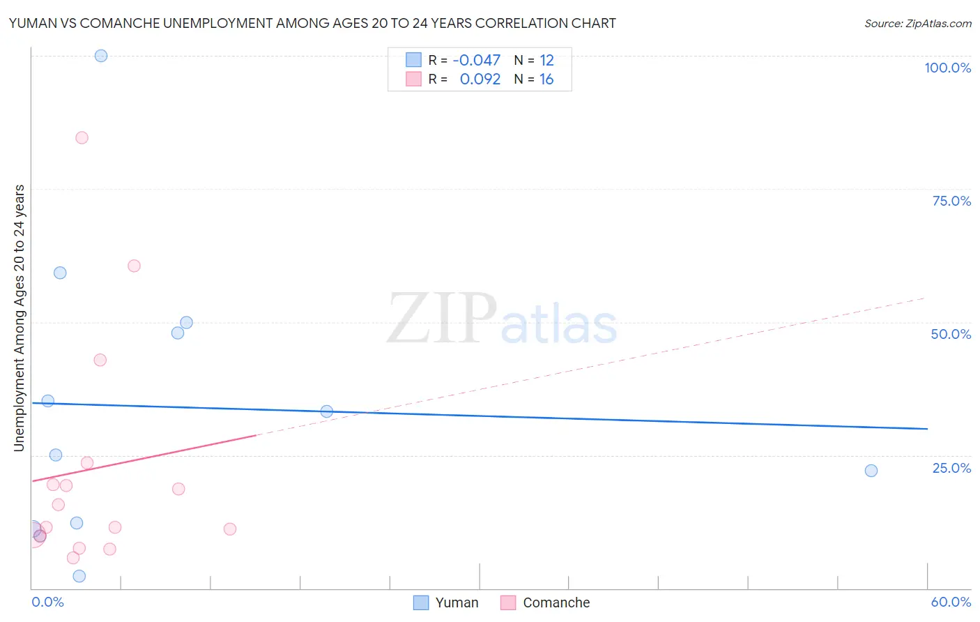 Yuman vs Comanche Unemployment Among Ages 20 to 24 years