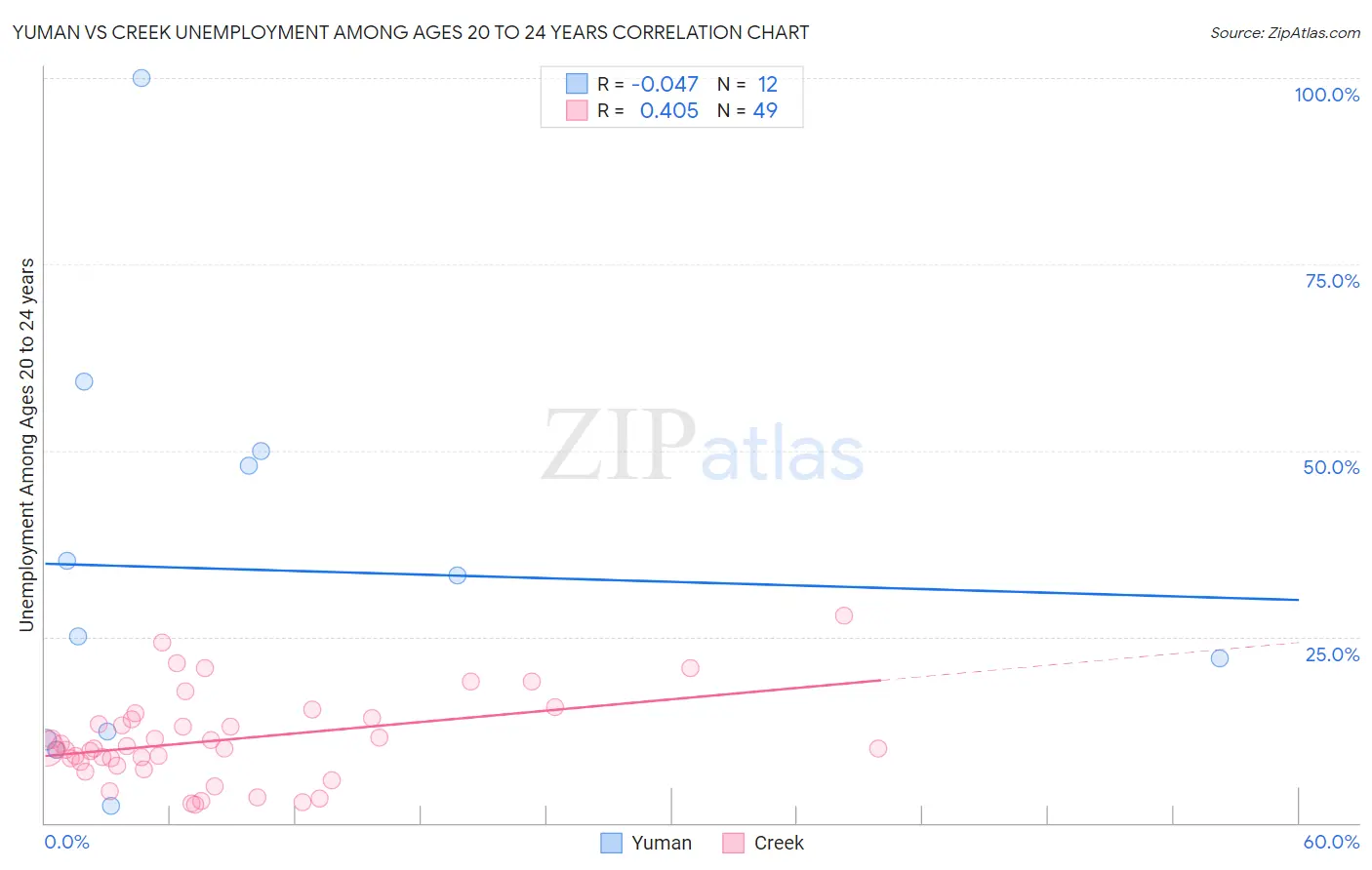 Yuman vs Creek Unemployment Among Ages 20 to 24 years