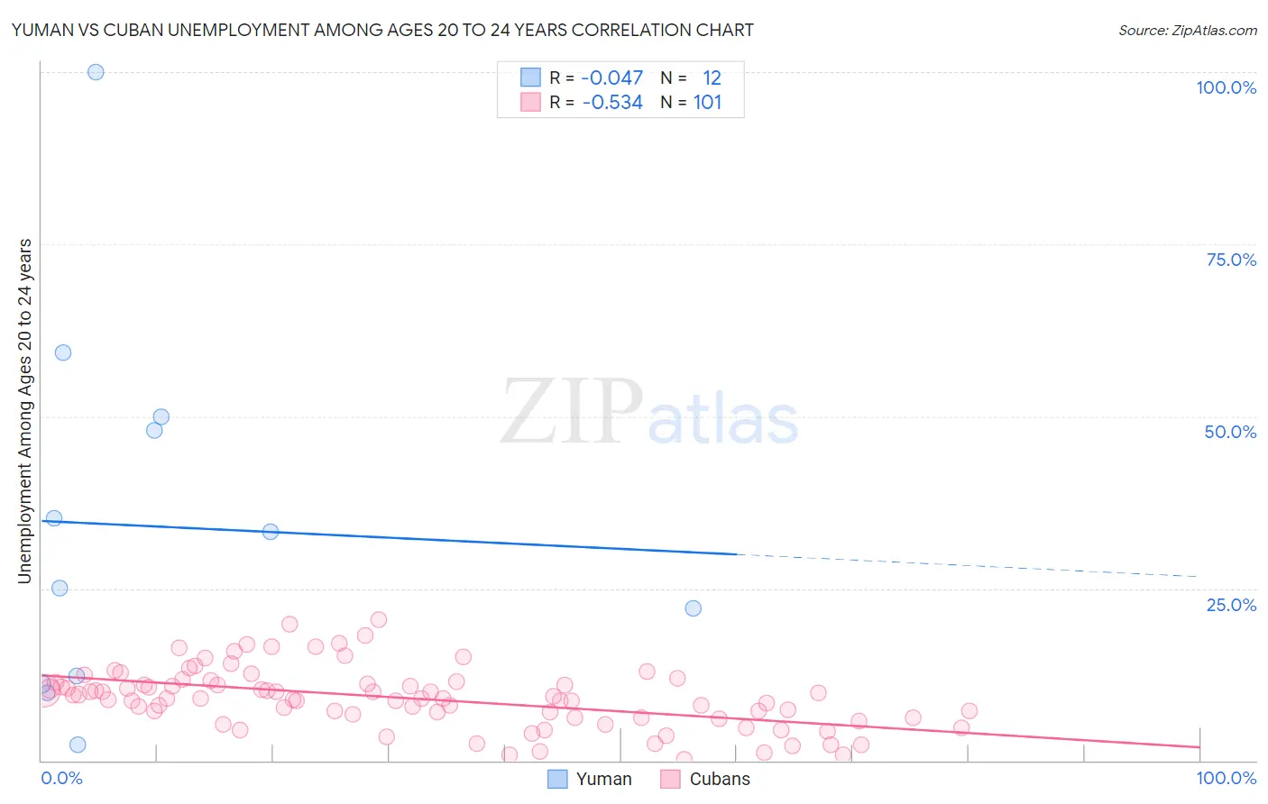 Yuman vs Cuban Unemployment Among Ages 20 to 24 years