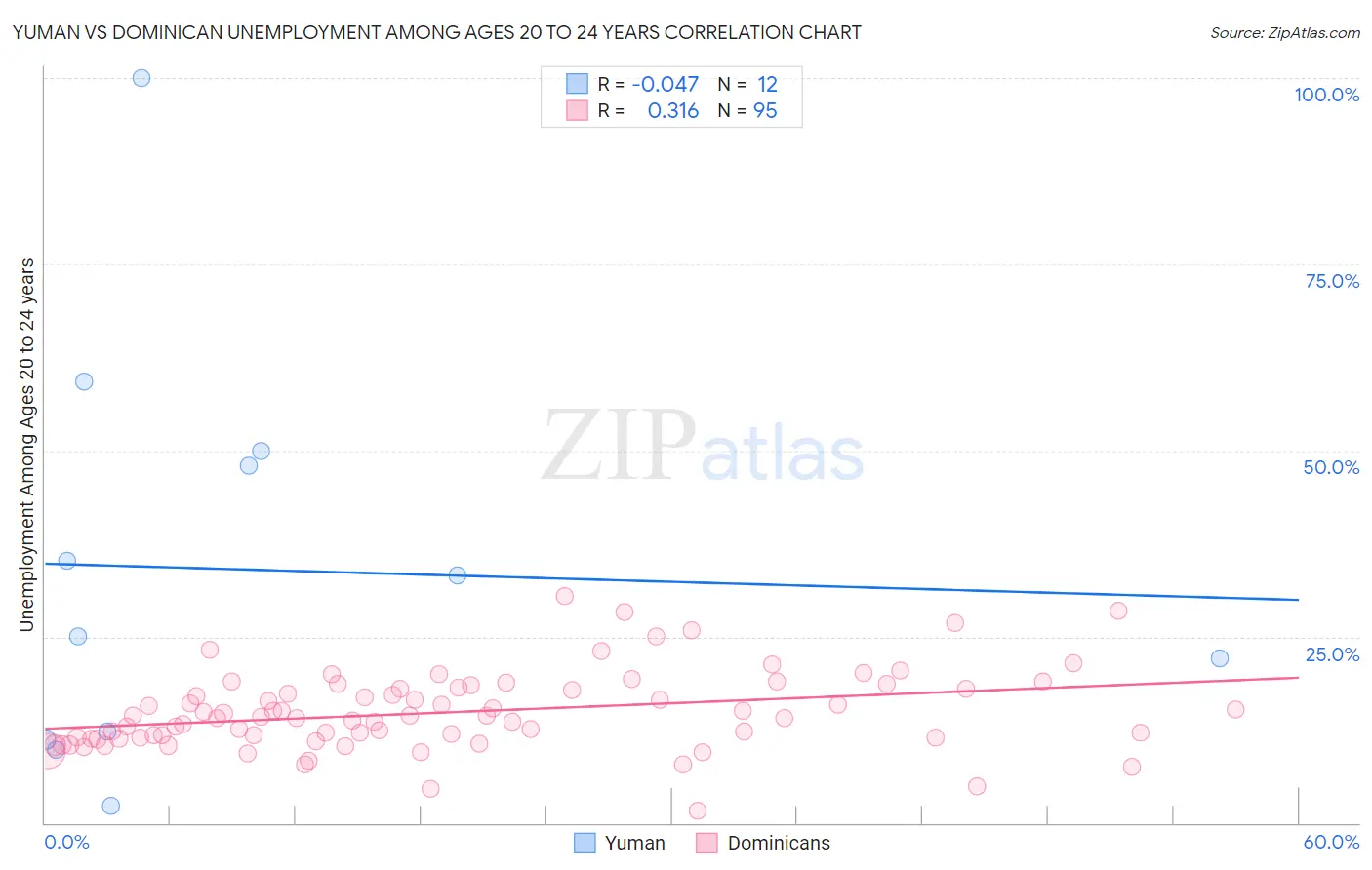 Yuman vs Dominican Unemployment Among Ages 20 to 24 years