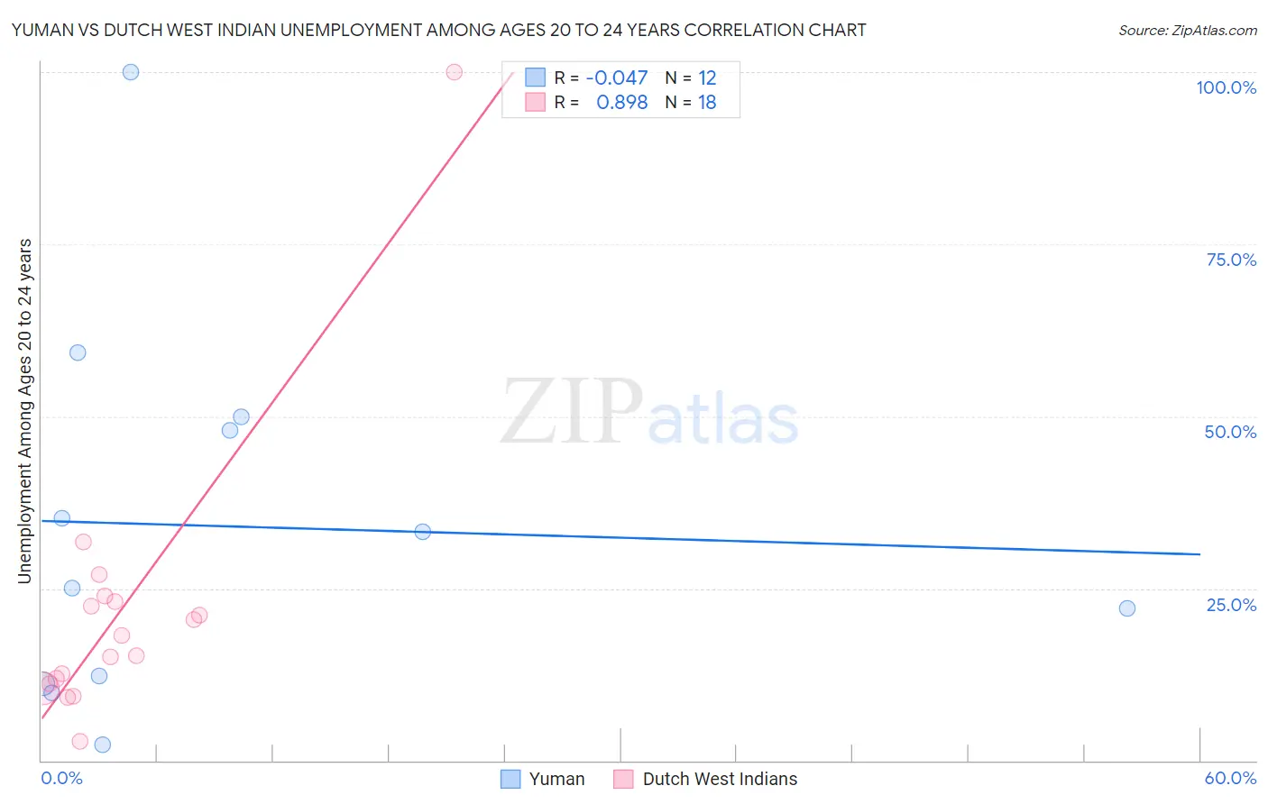 Yuman vs Dutch West Indian Unemployment Among Ages 20 to 24 years