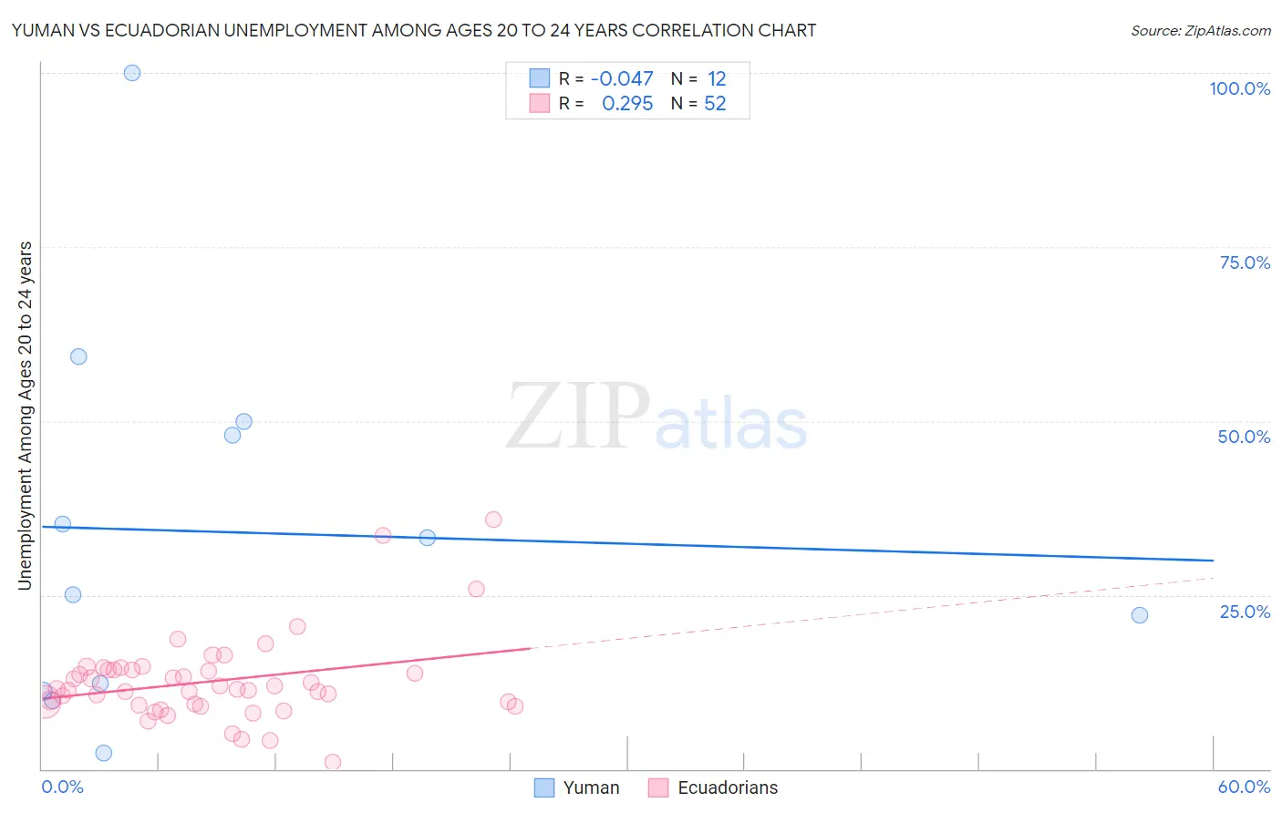 Yuman vs Ecuadorian Unemployment Among Ages 20 to 24 years