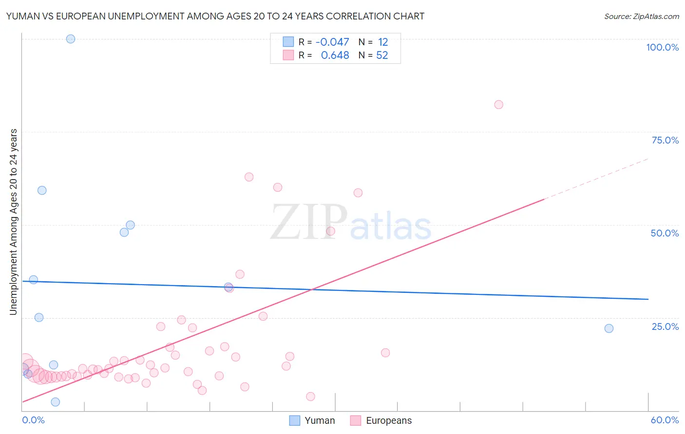 Yuman vs European Unemployment Among Ages 20 to 24 years
