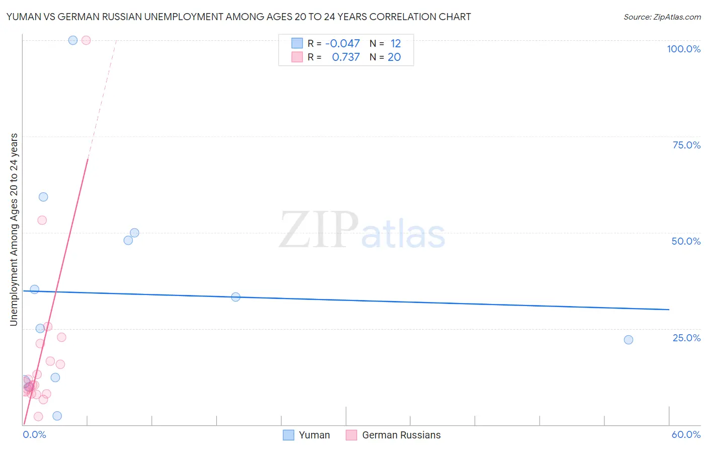 Yuman vs German Russian Unemployment Among Ages 20 to 24 years