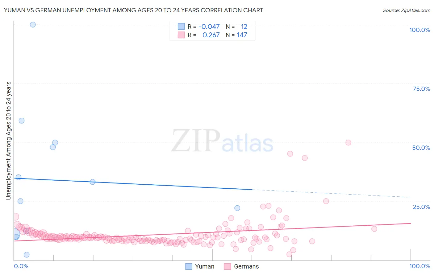 Yuman vs German Unemployment Among Ages 20 to 24 years