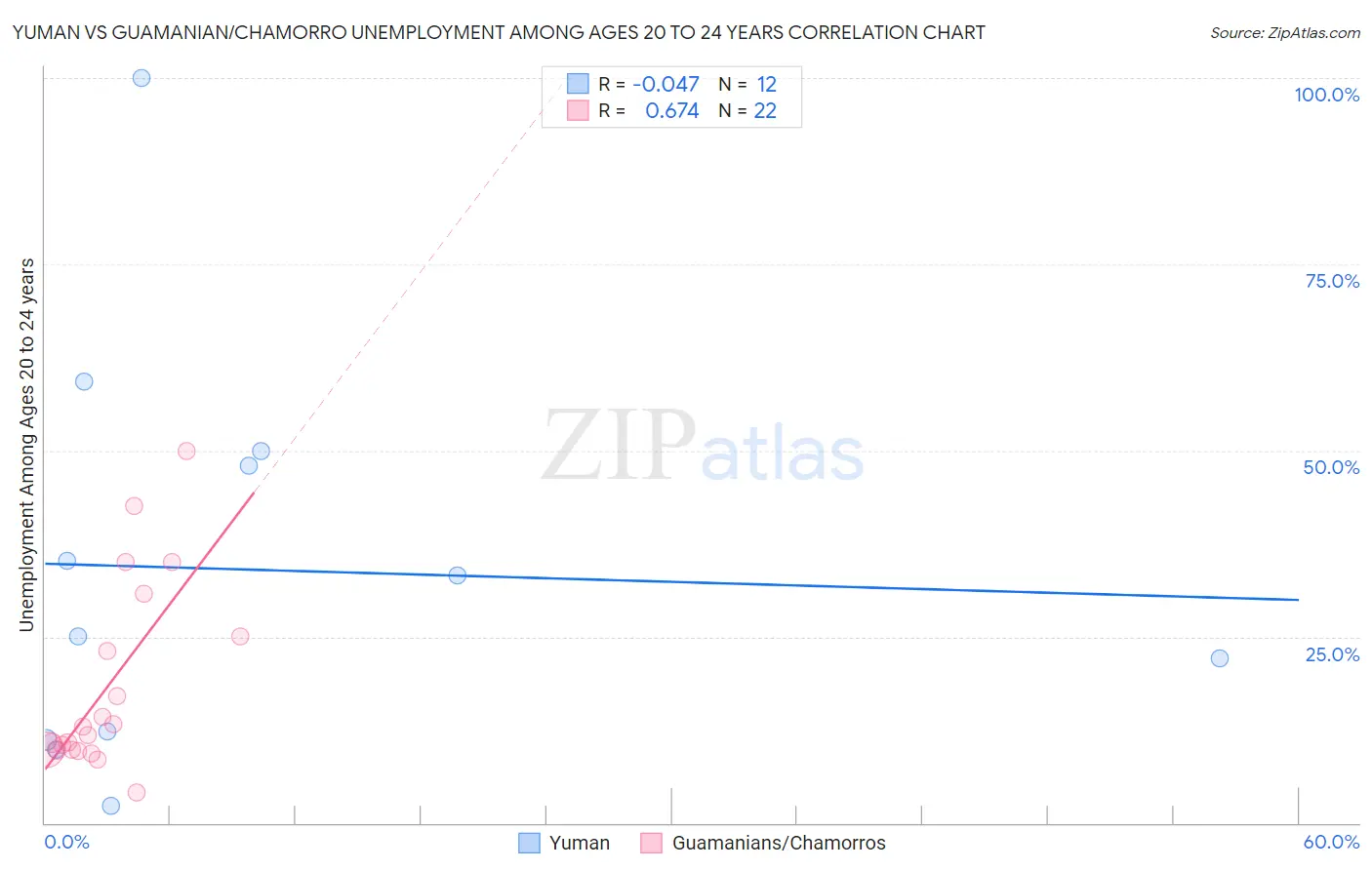 Yuman vs Guamanian/Chamorro Unemployment Among Ages 20 to 24 years