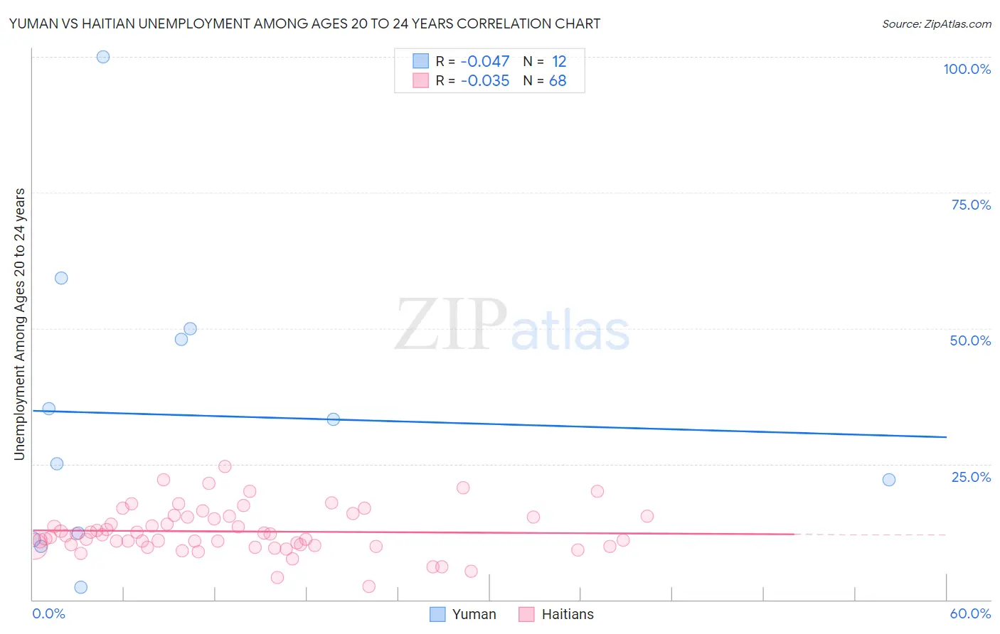 Yuman vs Haitian Unemployment Among Ages 20 to 24 years