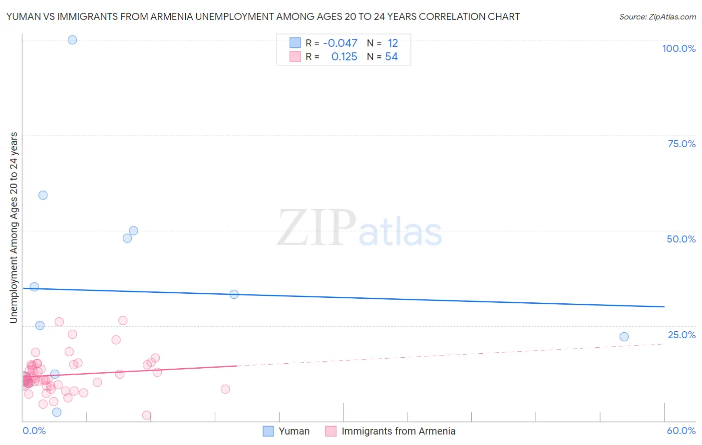 Yuman vs Immigrants from Armenia Unemployment Among Ages 20 to 24 years