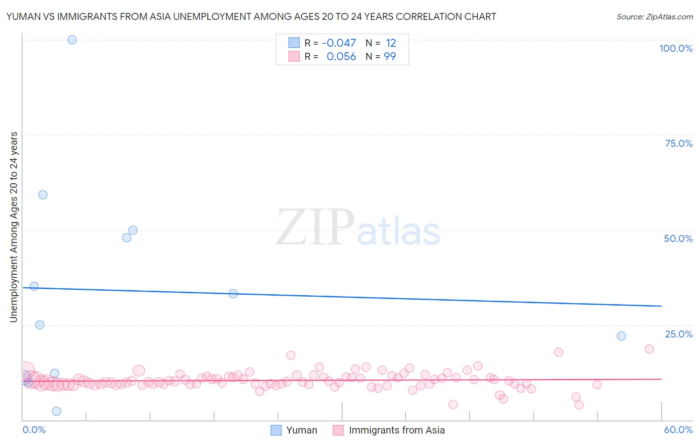 Yuman vs Immigrants from Asia Unemployment Among Ages 20 to 24 years