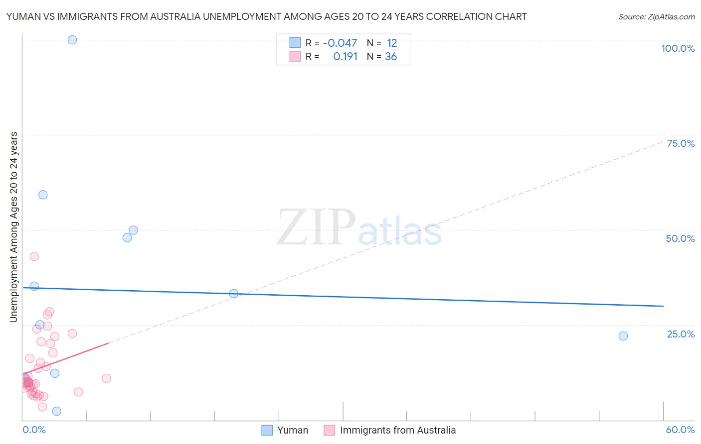 Yuman vs Immigrants from Australia Unemployment Among Ages 20 to 24 years