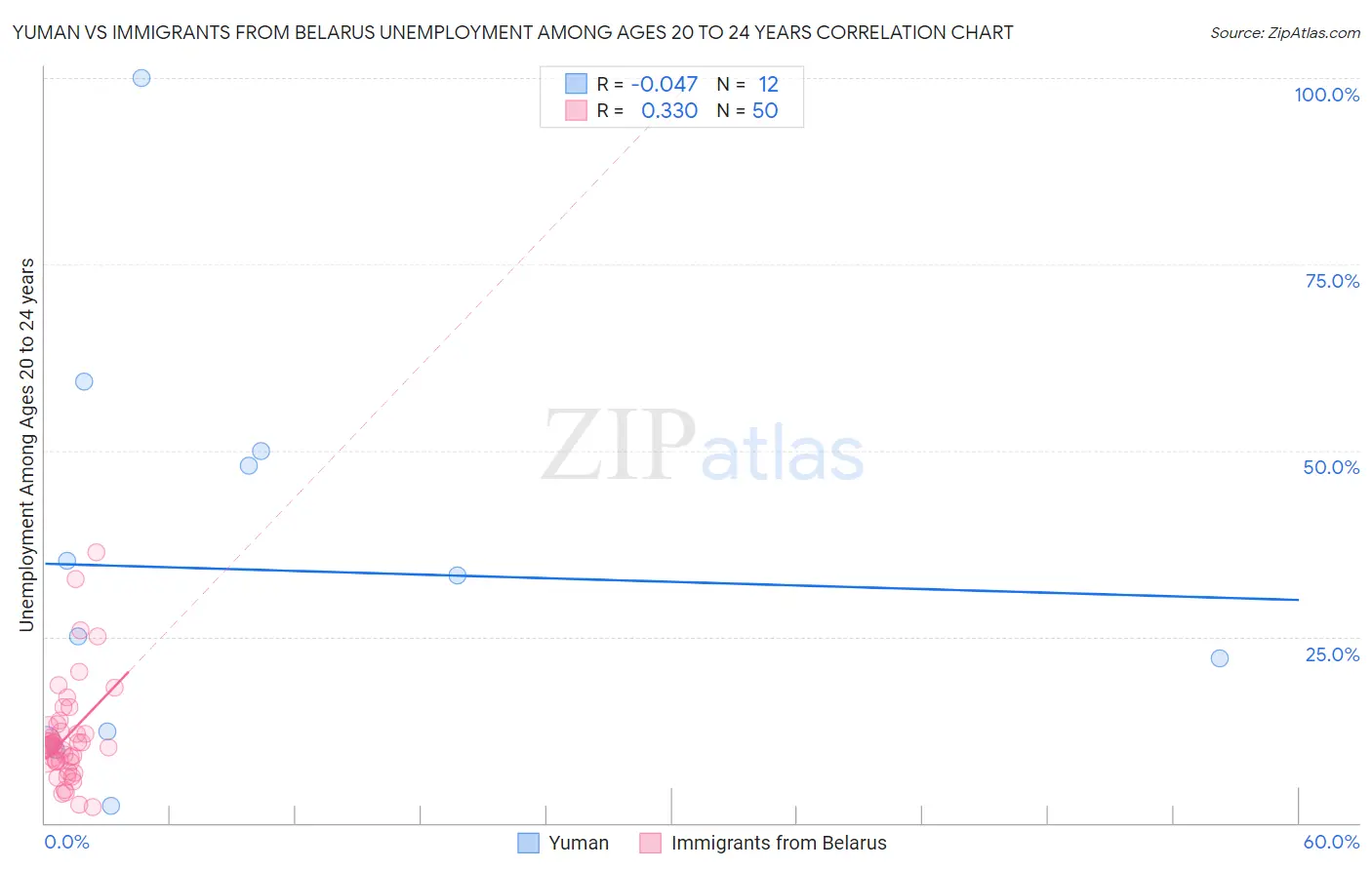 Yuman vs Immigrants from Belarus Unemployment Among Ages 20 to 24 years