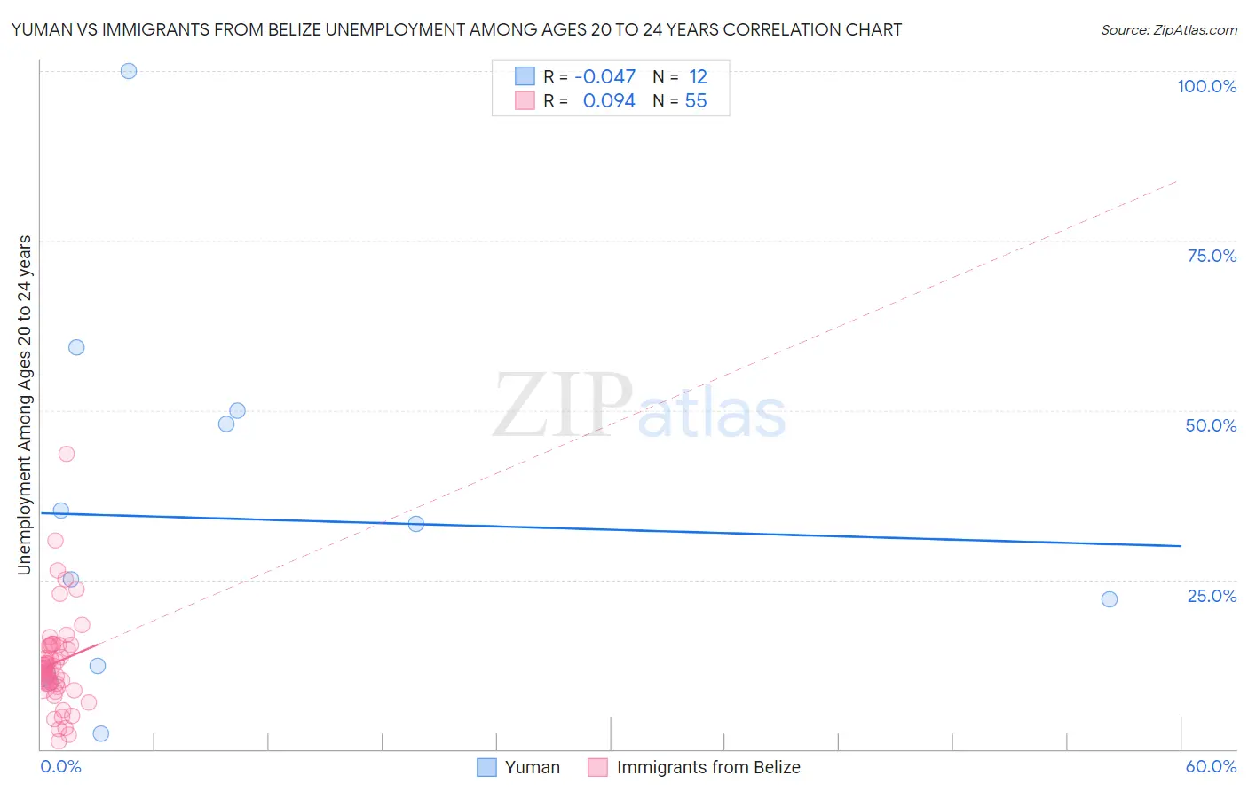 Yuman vs Immigrants from Belize Unemployment Among Ages 20 to 24 years