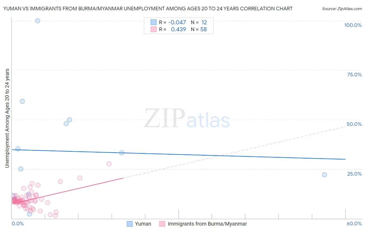 Yuman vs Immigrants from Burma/Myanmar Unemployment Among Ages 20 to 24 years
