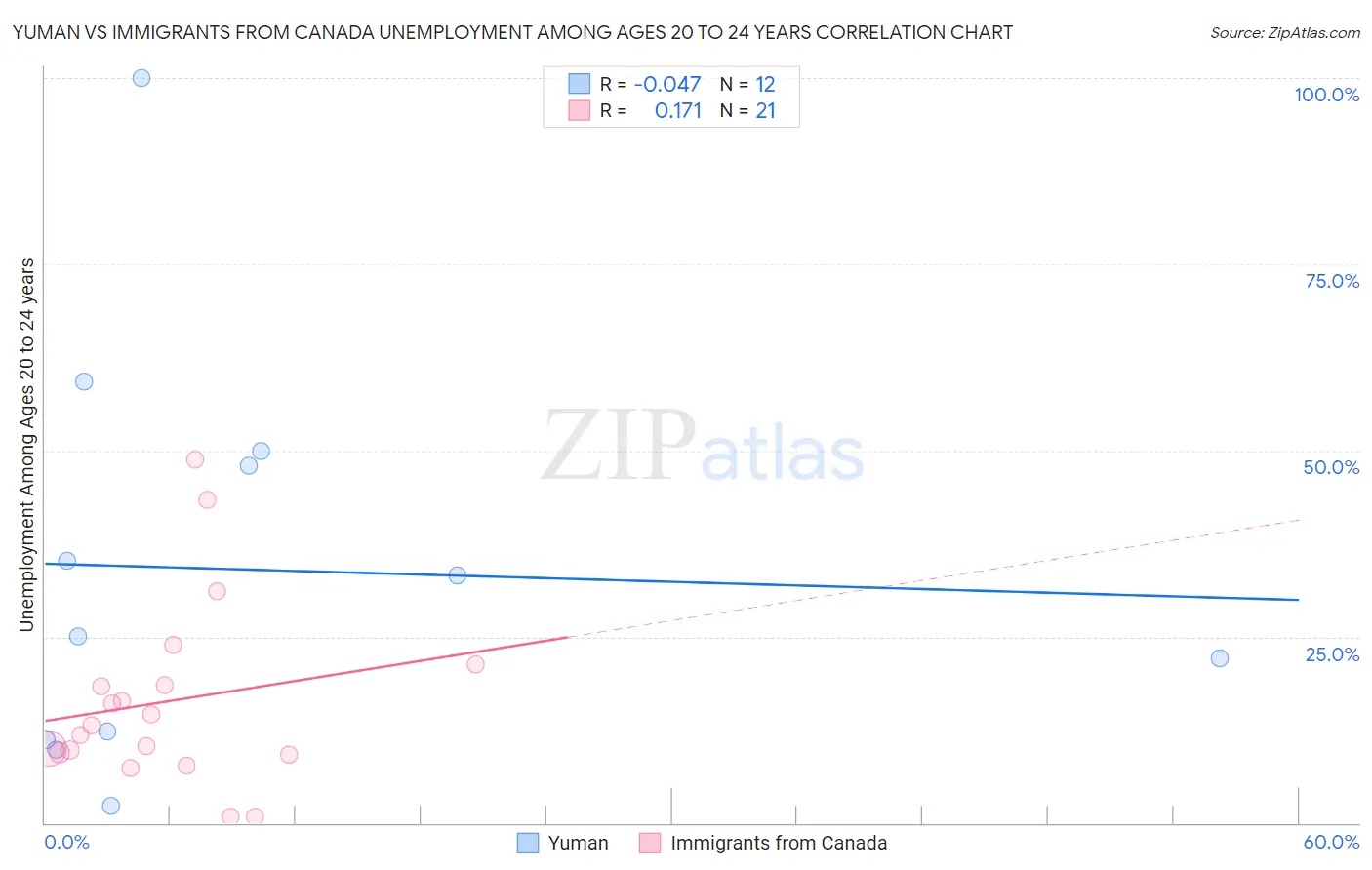Yuman vs Immigrants from Canada Unemployment Among Ages 20 to 24 years