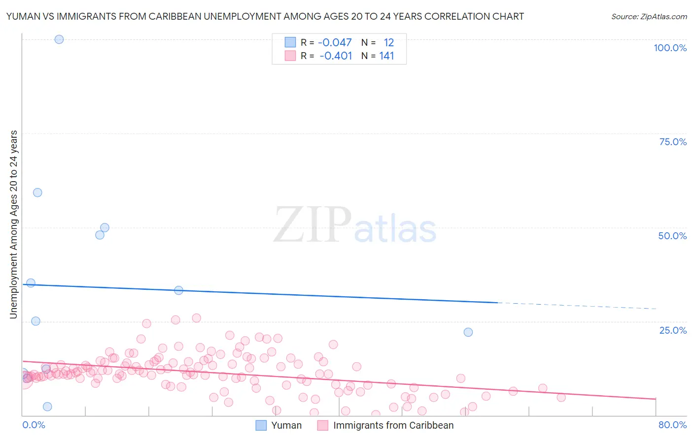 Yuman vs Immigrants from Caribbean Unemployment Among Ages 20 to 24 years