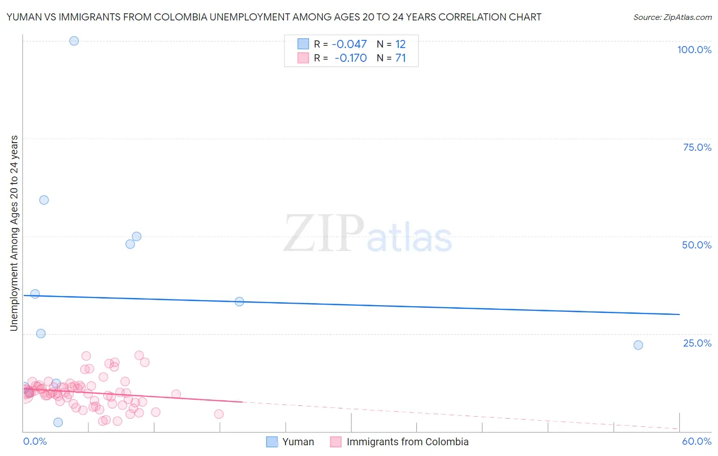 Yuman vs Immigrants from Colombia Unemployment Among Ages 20 to 24 years