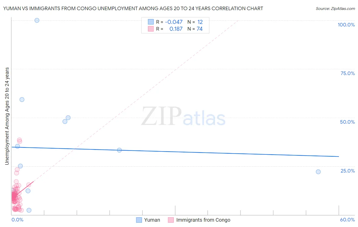 Yuman vs Immigrants from Congo Unemployment Among Ages 20 to 24 years