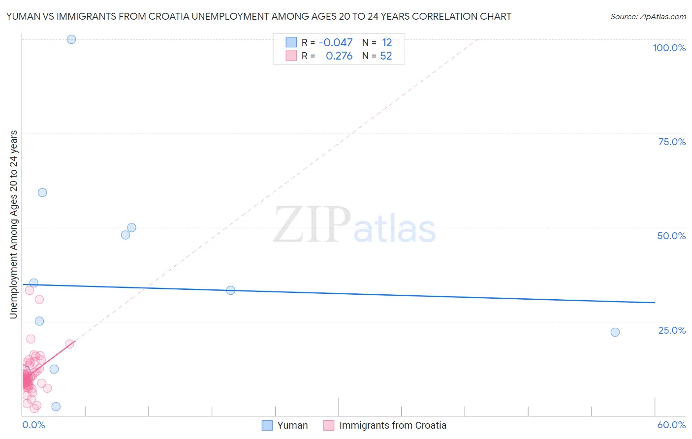 Yuman vs Immigrants from Croatia Unemployment Among Ages 20 to 24 years