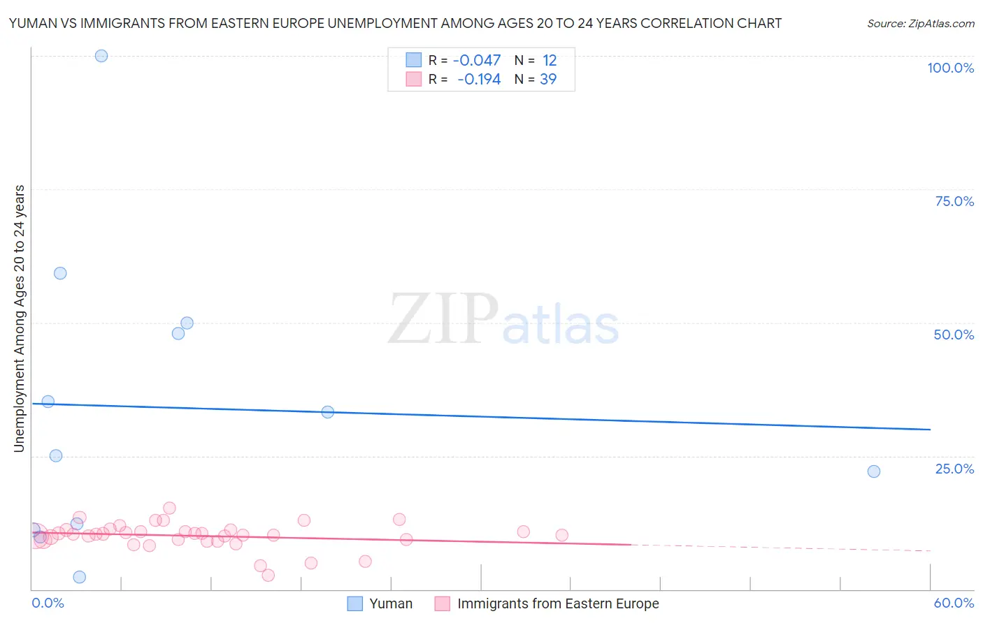 Yuman vs Immigrants from Eastern Europe Unemployment Among Ages 20 to 24 years