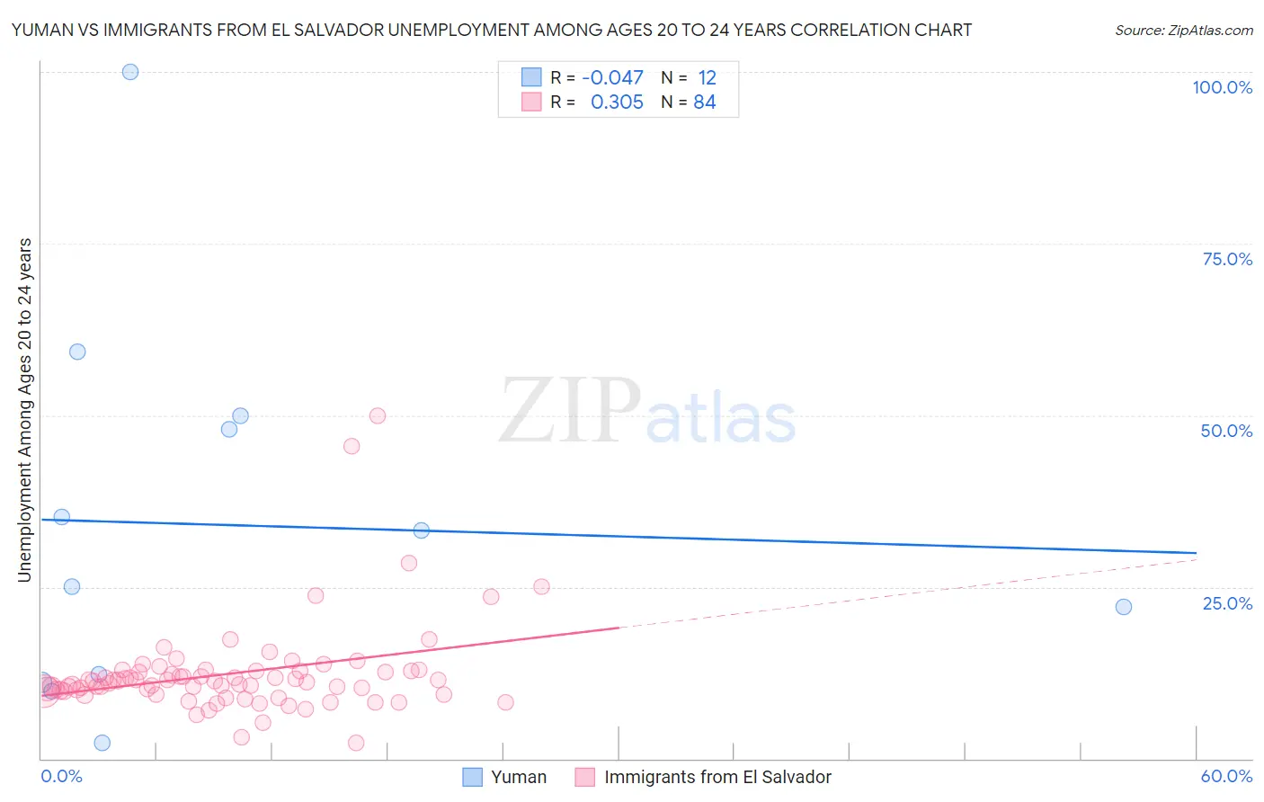 Yuman vs Immigrants from El Salvador Unemployment Among Ages 20 to 24 years