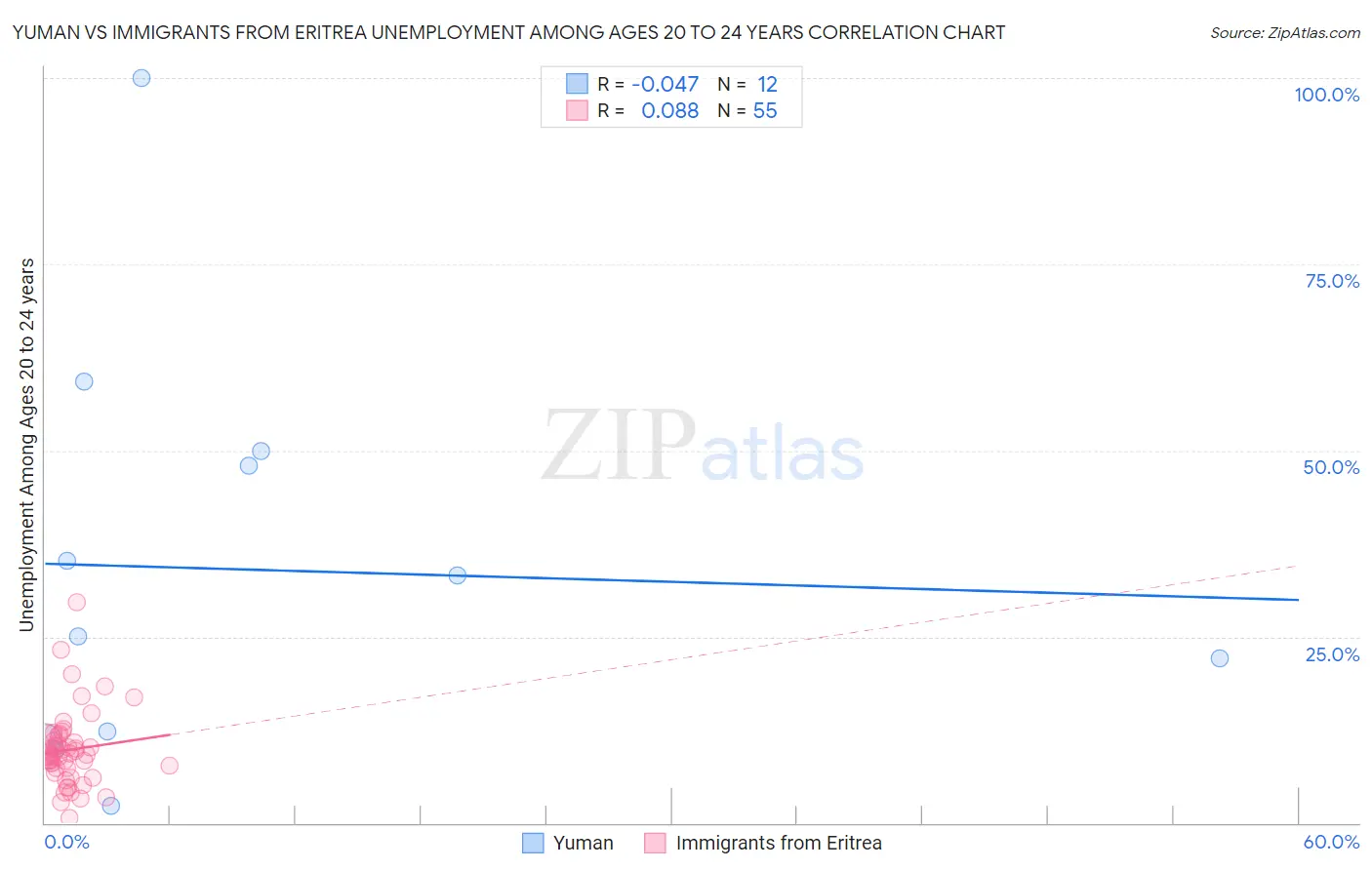 Yuman vs Immigrants from Eritrea Unemployment Among Ages 20 to 24 years