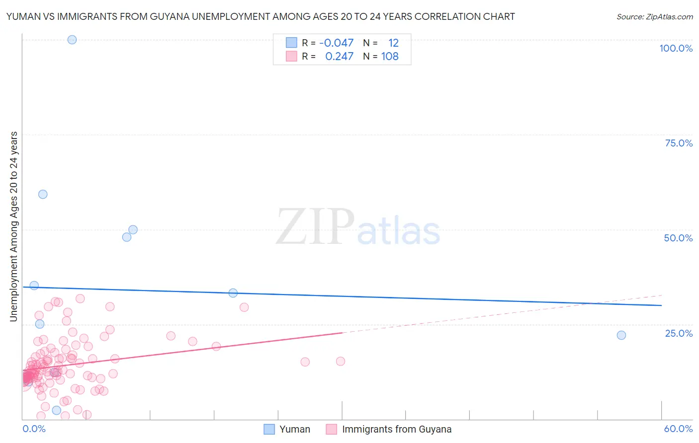 Yuman vs Immigrants from Guyana Unemployment Among Ages 20 to 24 years