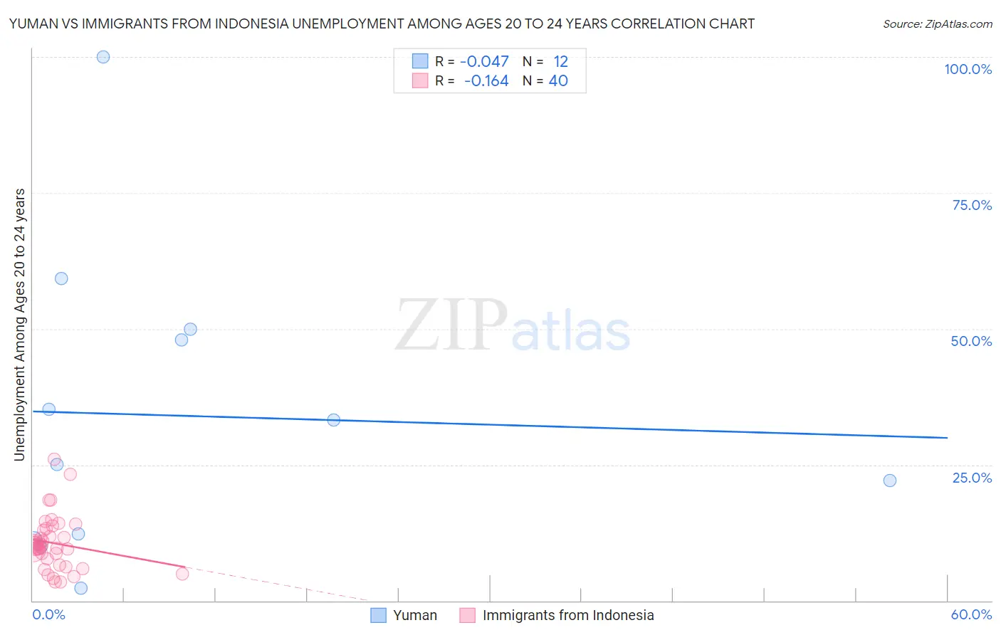 Yuman vs Immigrants from Indonesia Unemployment Among Ages 20 to 24 years