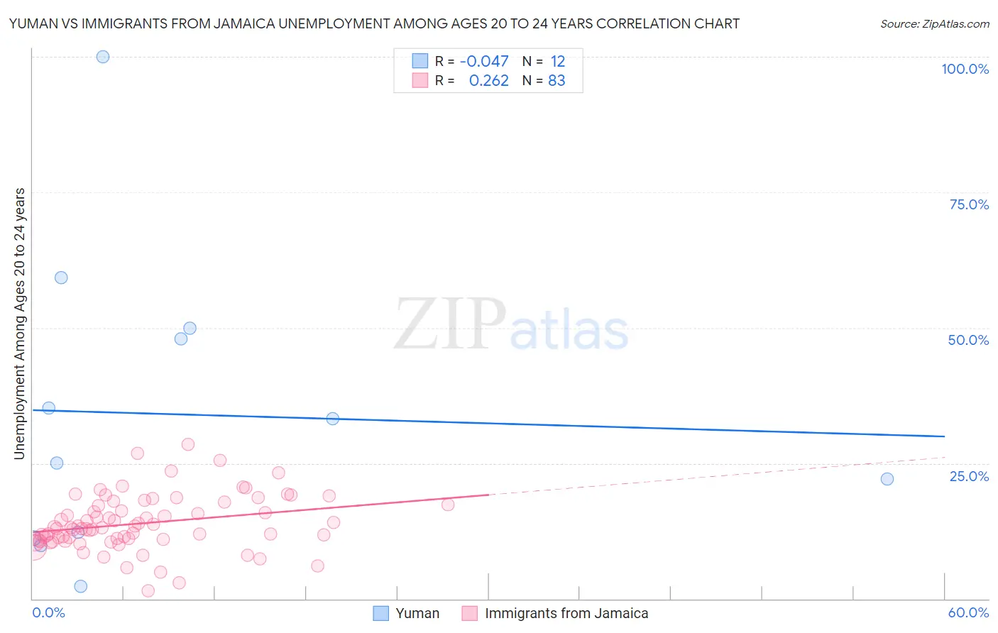 Yuman vs Immigrants from Jamaica Unemployment Among Ages 20 to 24 years