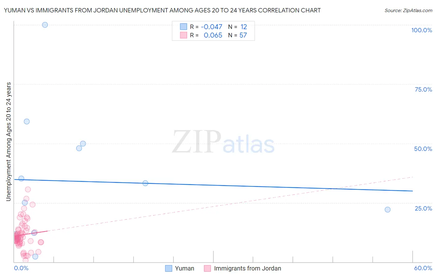 Yuman vs Immigrants from Jordan Unemployment Among Ages 20 to 24 years