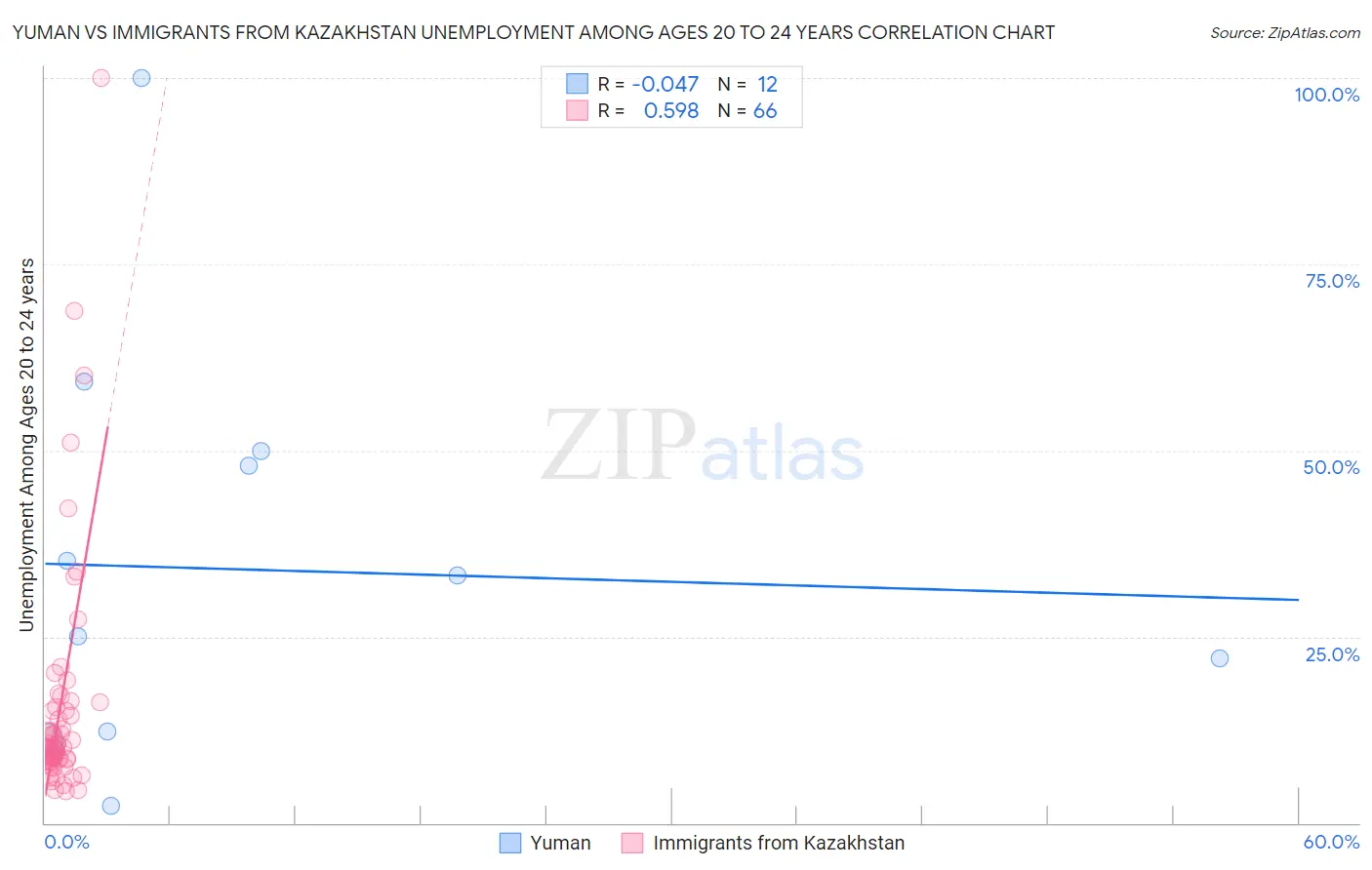 Yuman vs Immigrants from Kazakhstan Unemployment Among Ages 20 to 24 years