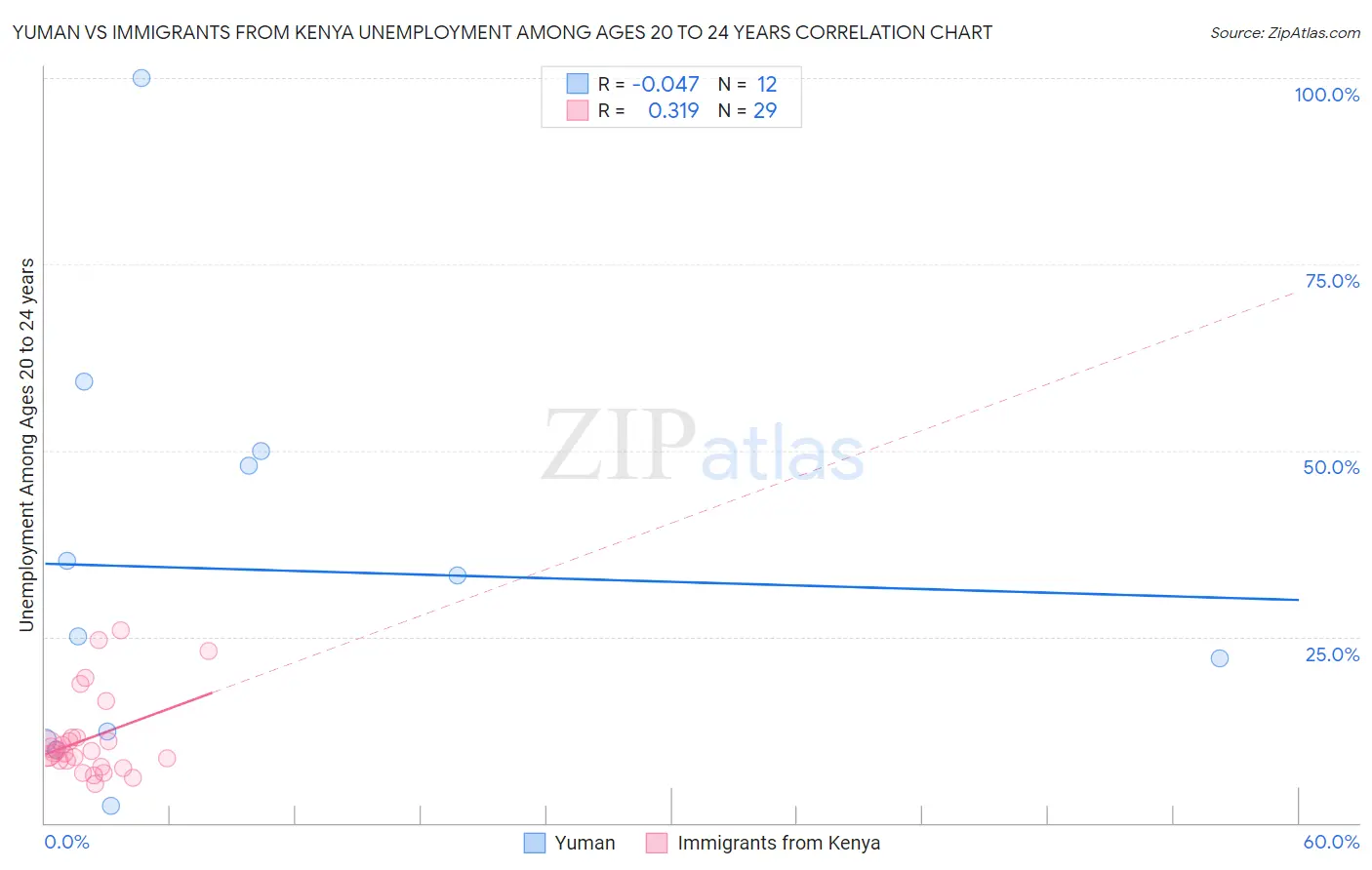 Yuman vs Immigrants from Kenya Unemployment Among Ages 20 to 24 years