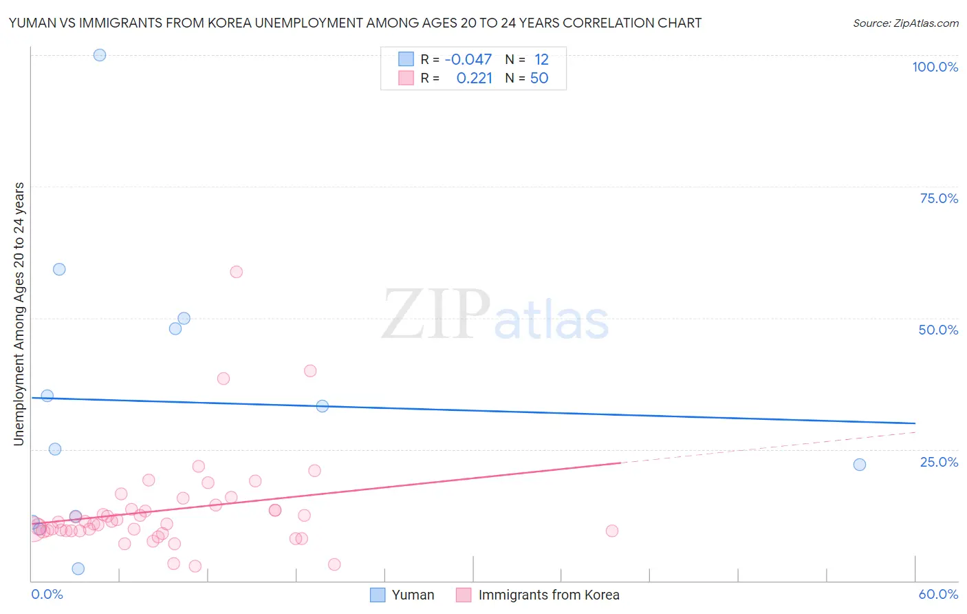 Yuman vs Immigrants from Korea Unemployment Among Ages 20 to 24 years