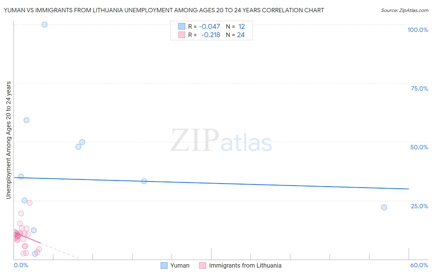 Yuman vs Immigrants from Lithuania Unemployment Among Ages 20 to 24 years