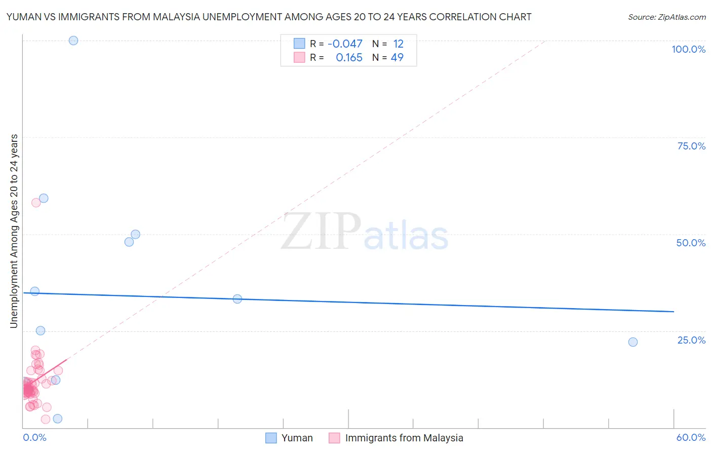 Yuman vs Immigrants from Malaysia Unemployment Among Ages 20 to 24 years