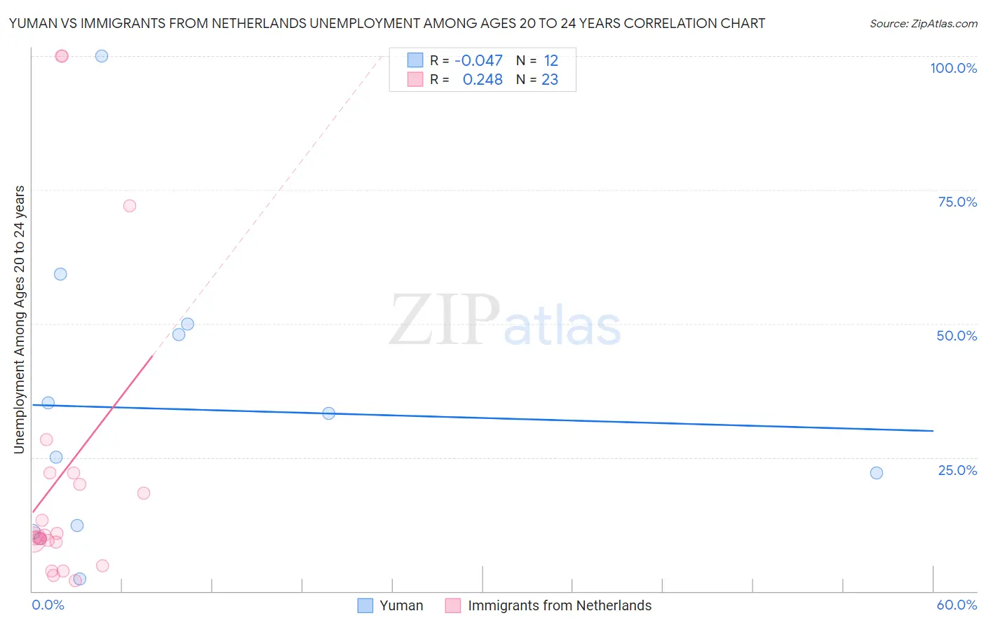 Yuman vs Immigrants from Netherlands Unemployment Among Ages 20 to 24 years
