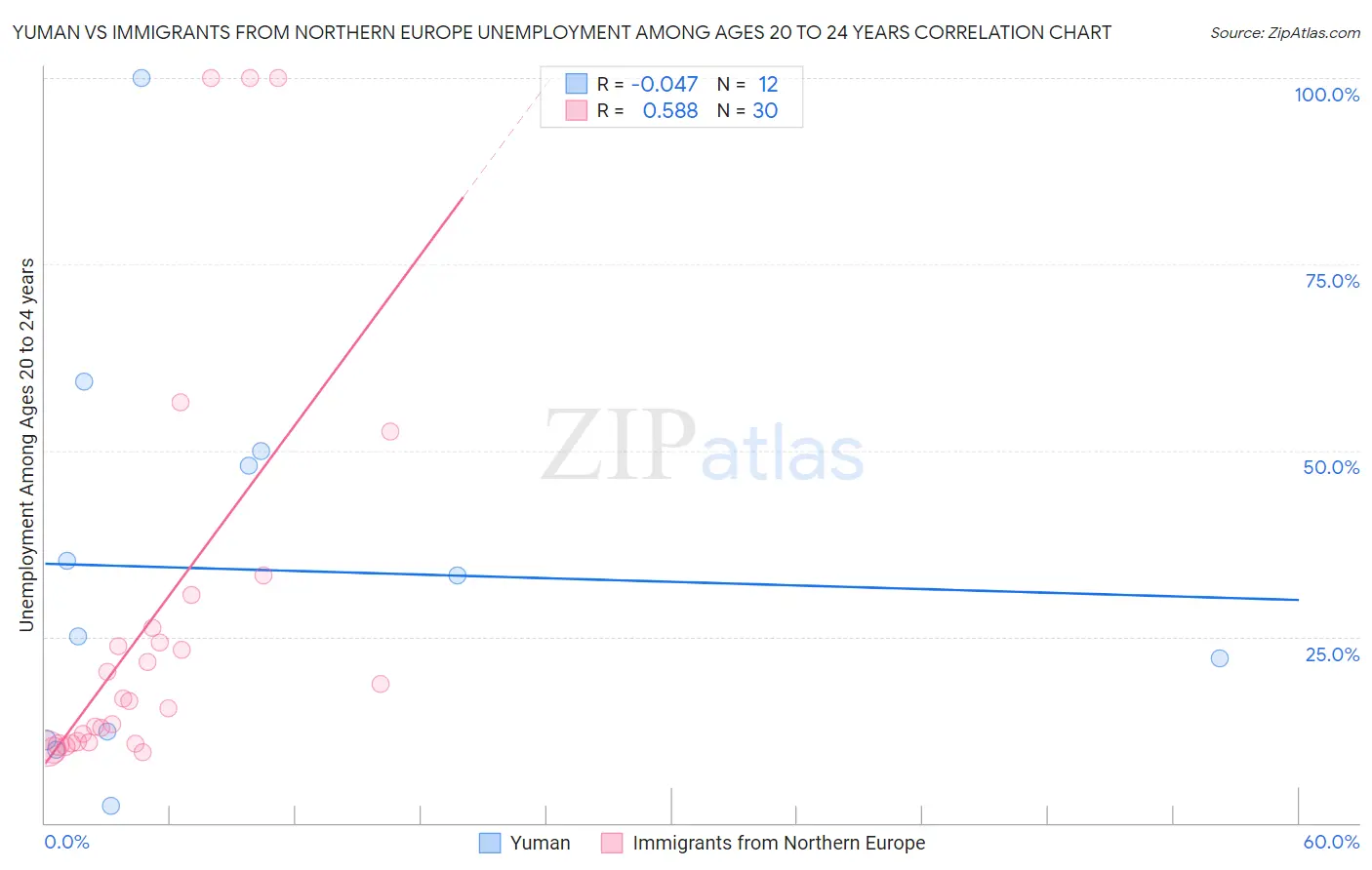Yuman vs Immigrants from Northern Europe Unemployment Among Ages 20 to 24 years