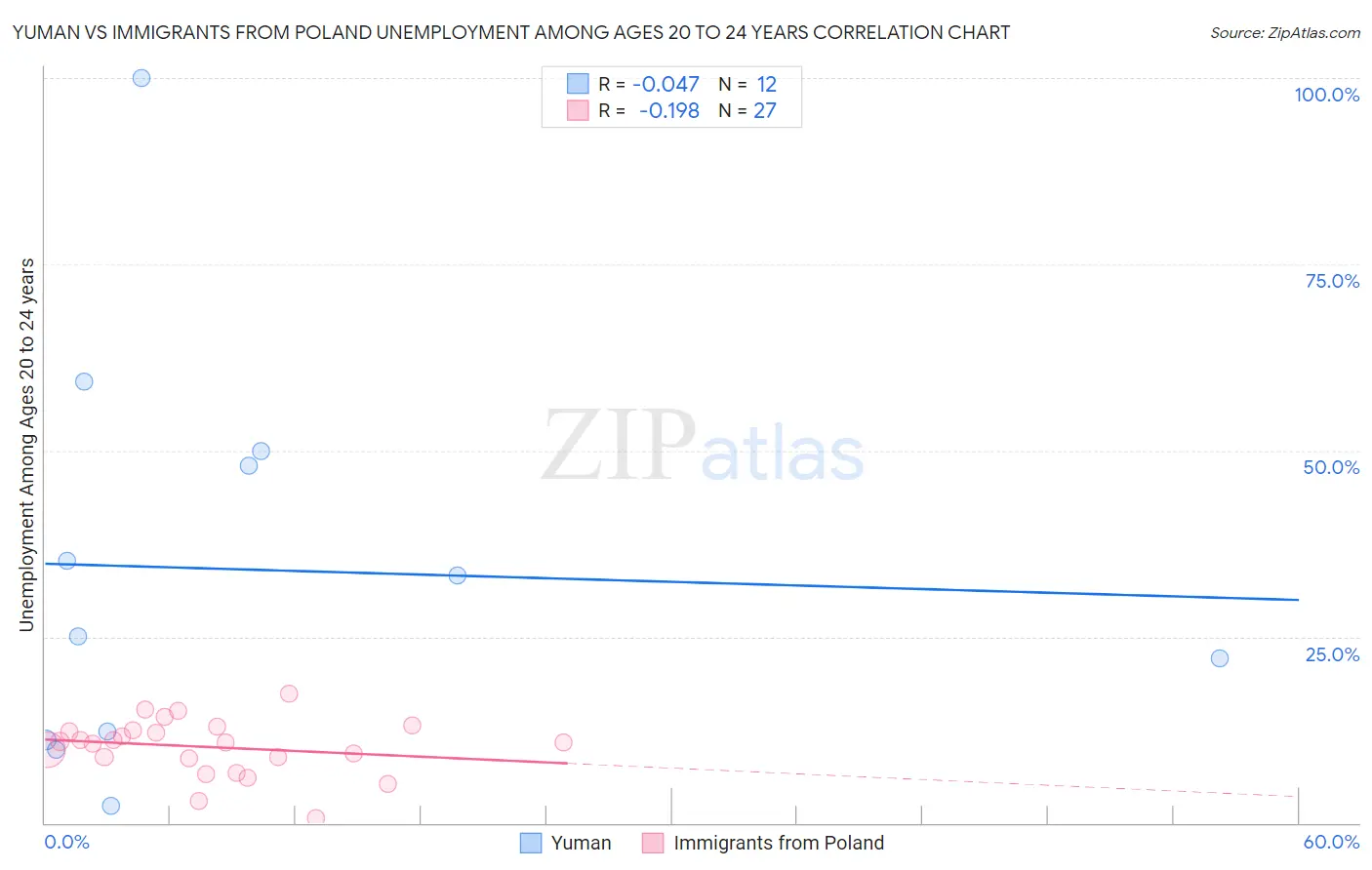 Yuman vs Immigrants from Poland Unemployment Among Ages 20 to 24 years
